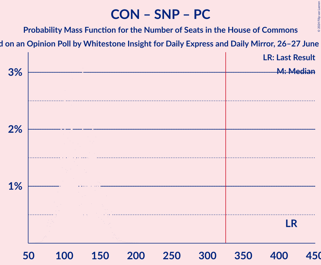 Graph with seats probability mass function not yet produced