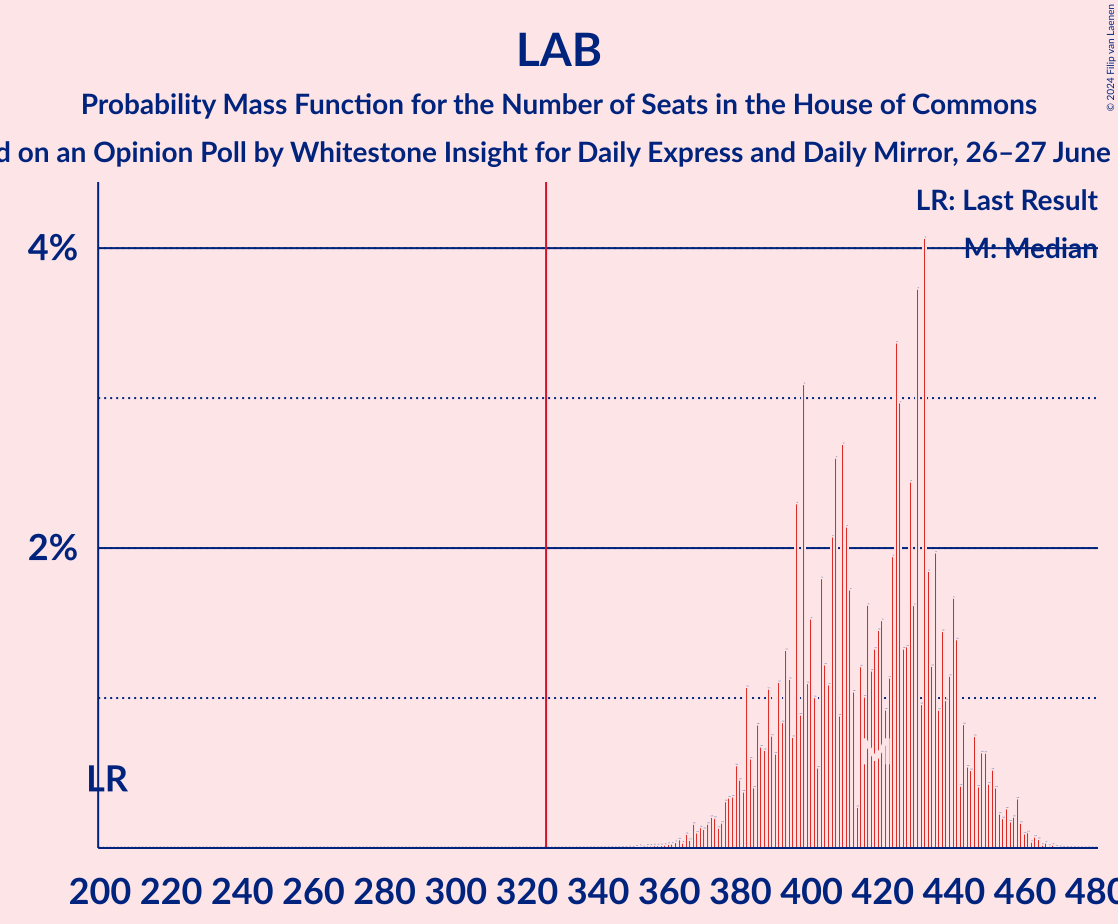 Graph with seats probability mass function not yet produced