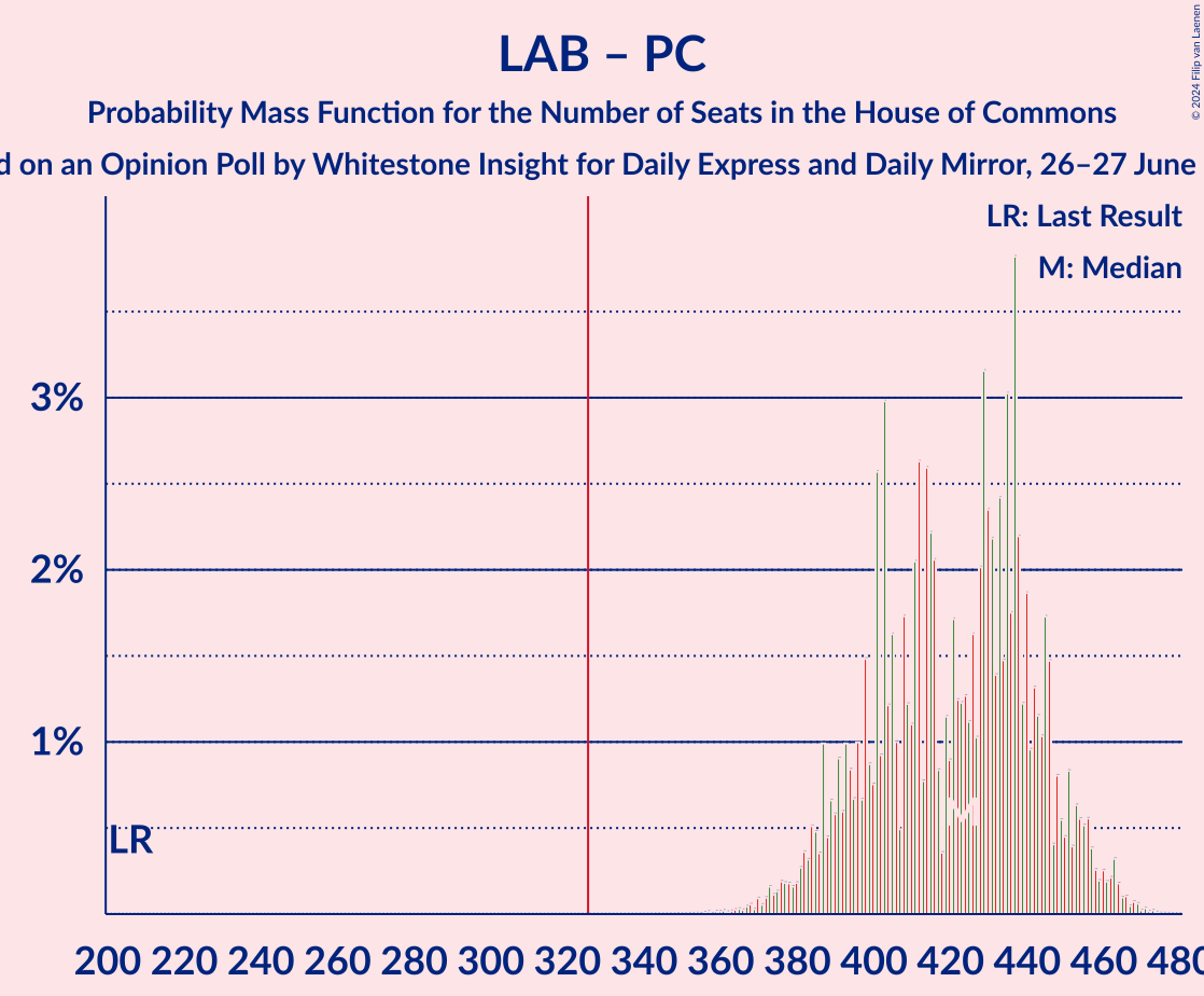 Graph with seats probability mass function not yet produced