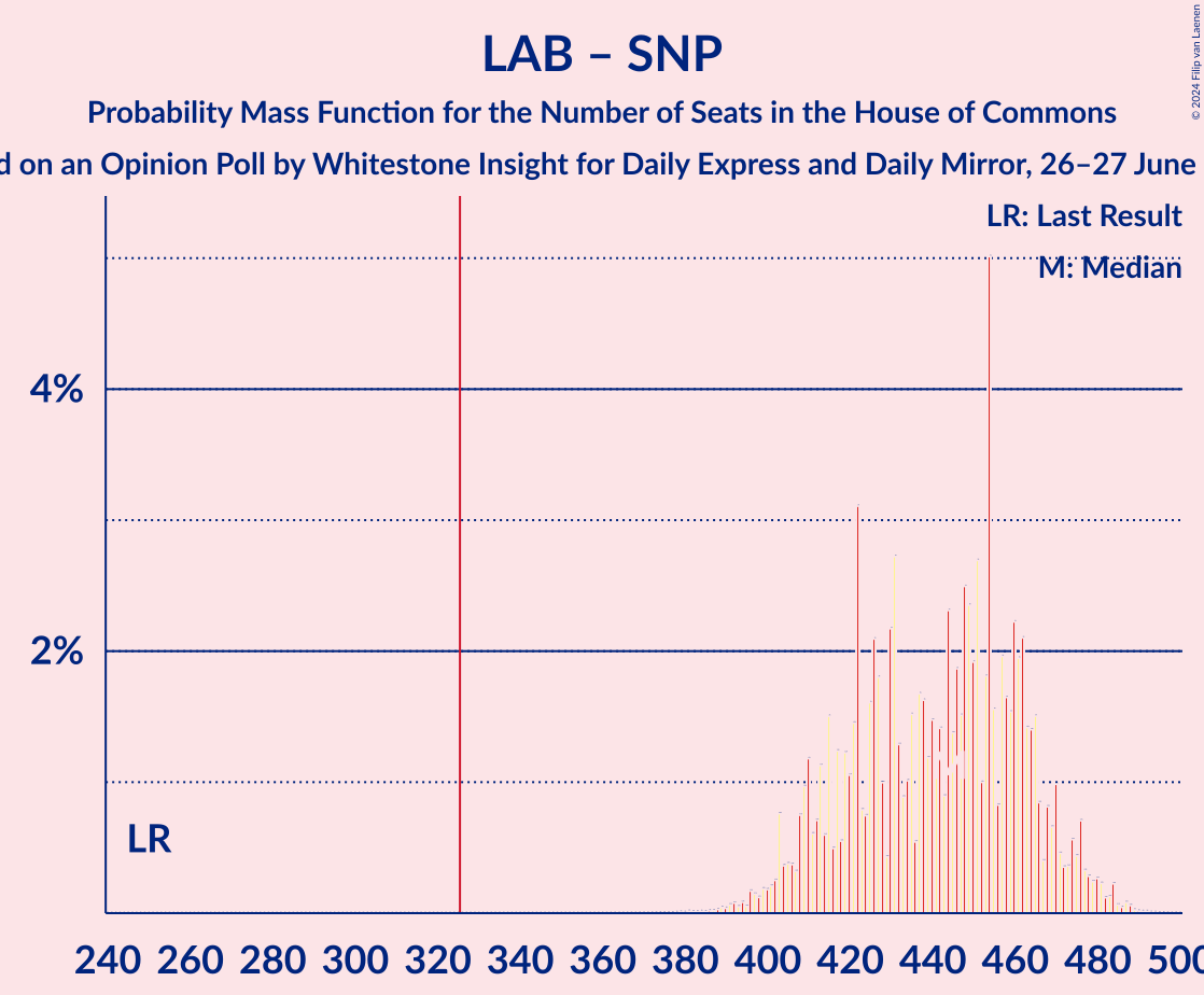 Graph with seats probability mass function not yet produced