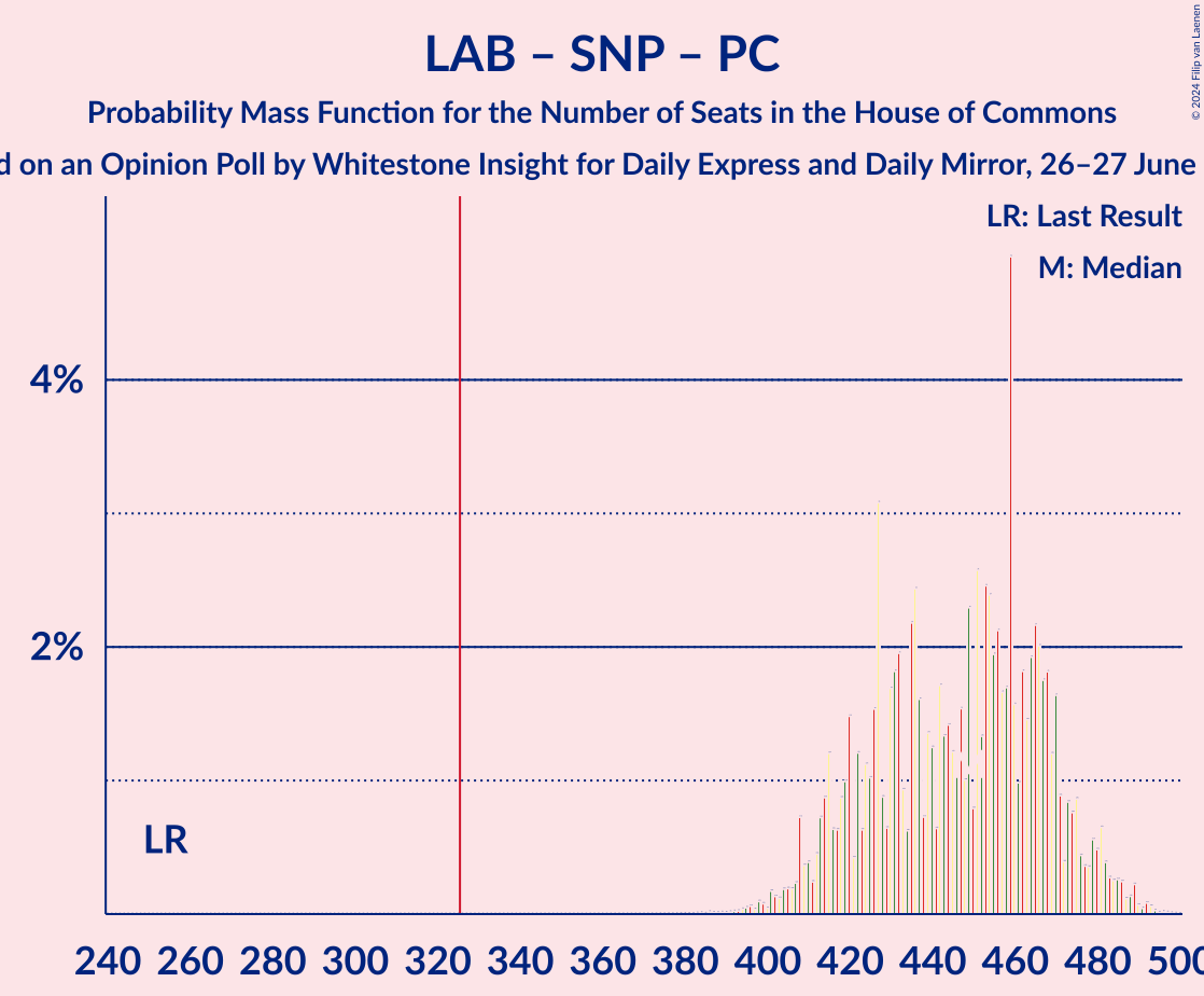 Graph with seats probability mass function not yet produced