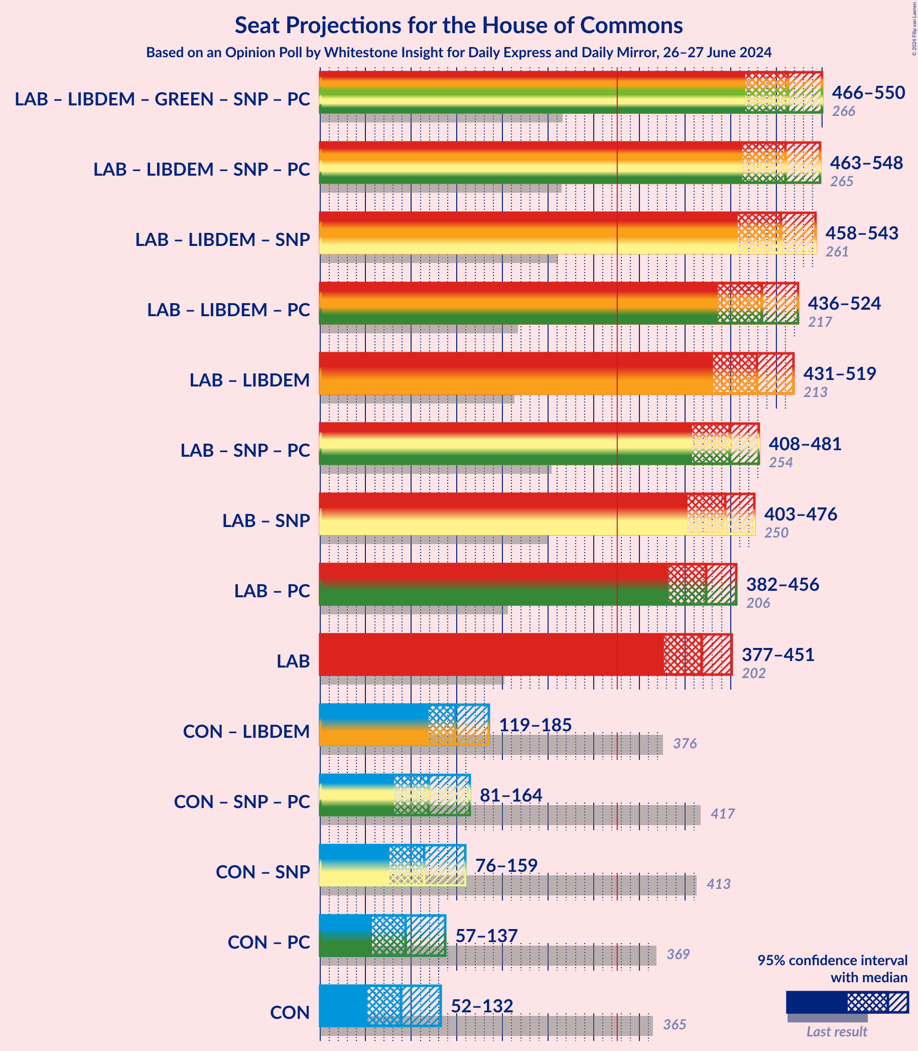 Graph with coalitions seats not yet produced