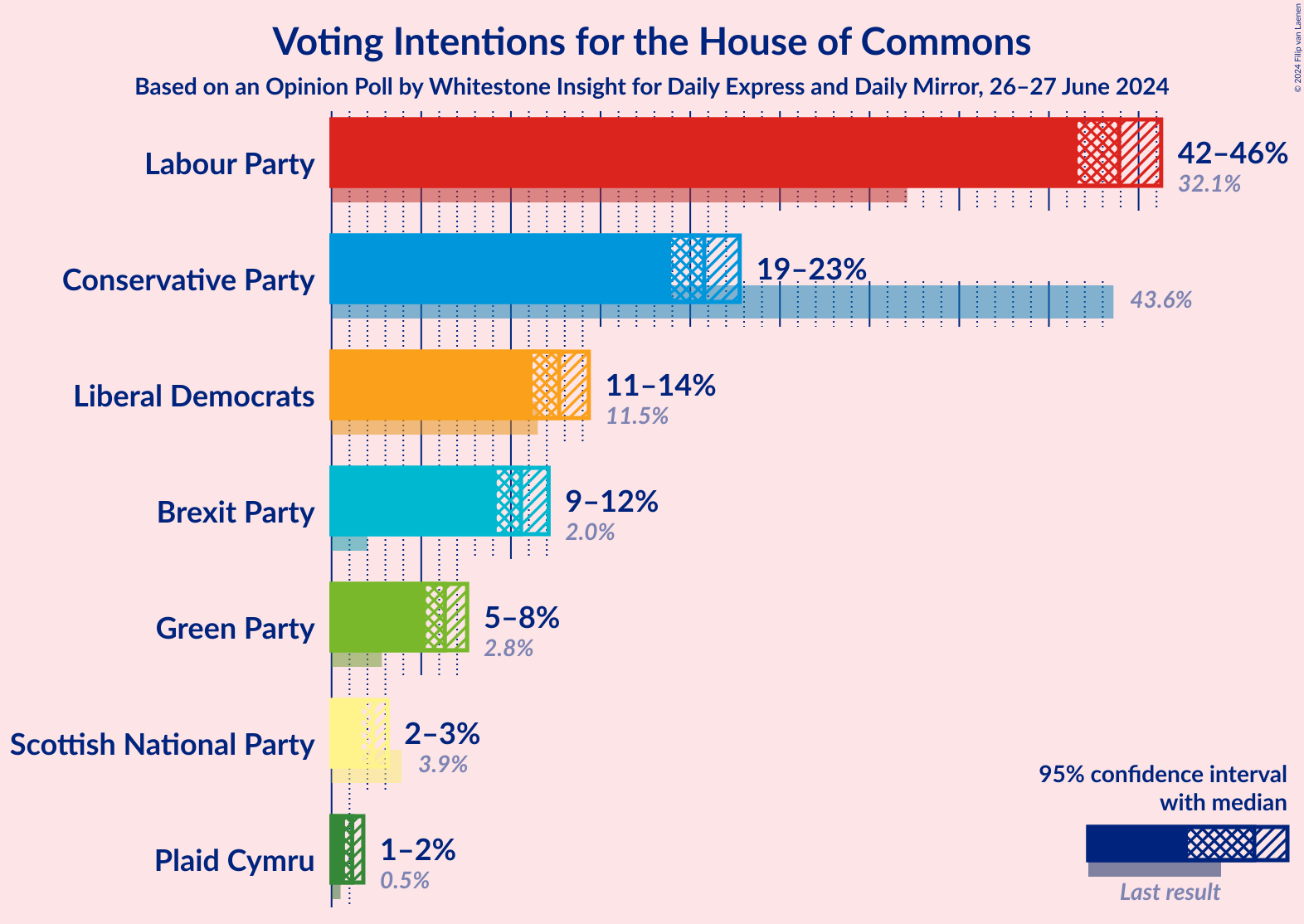 Graph with voting intentions not yet produced