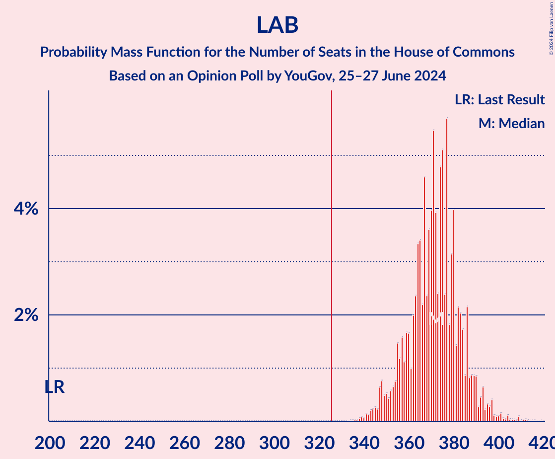 Graph with seats probability mass function not yet produced