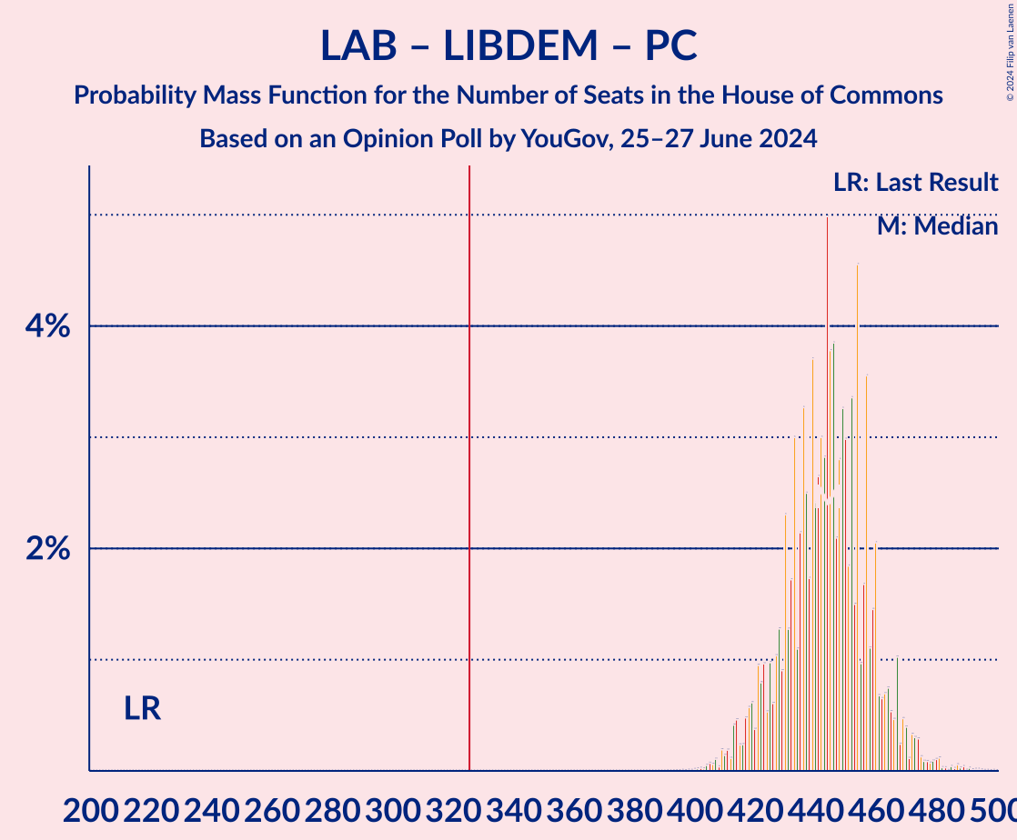 Graph with seats probability mass function not yet produced