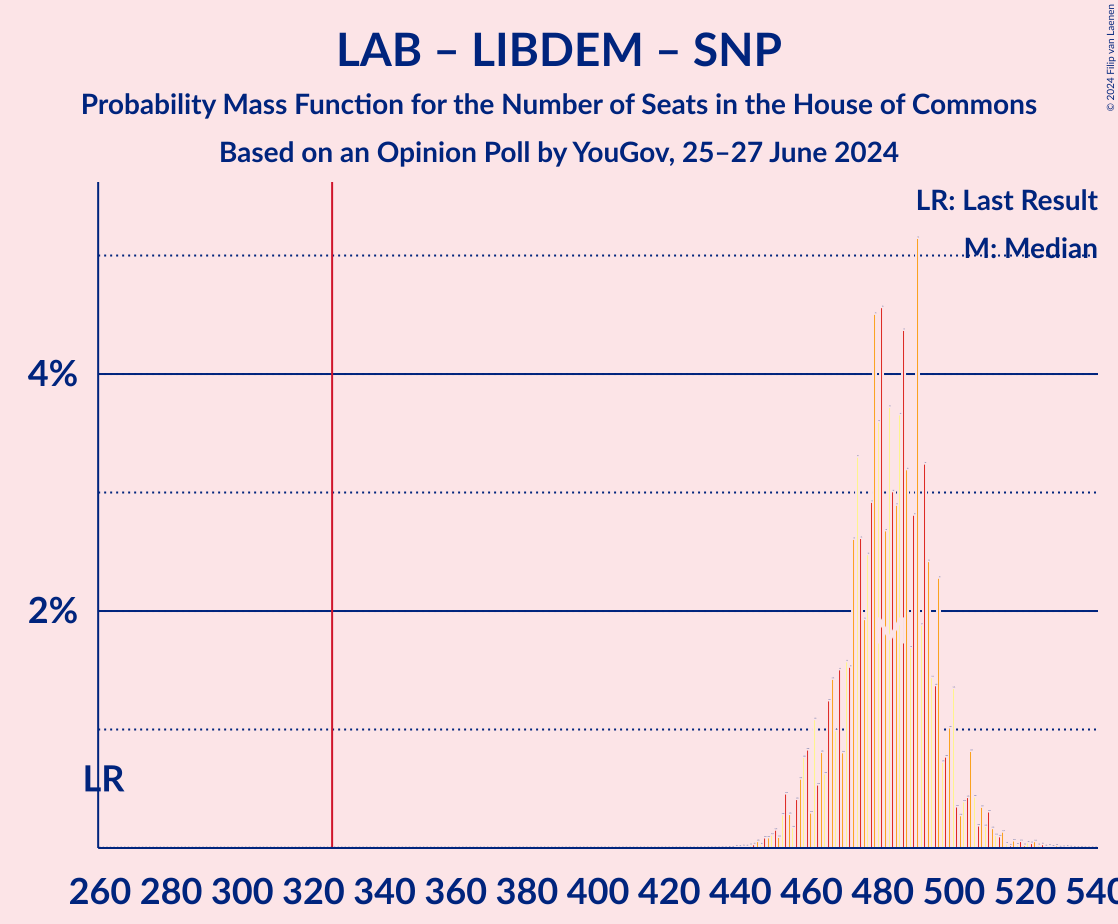 Graph with seats probability mass function not yet produced