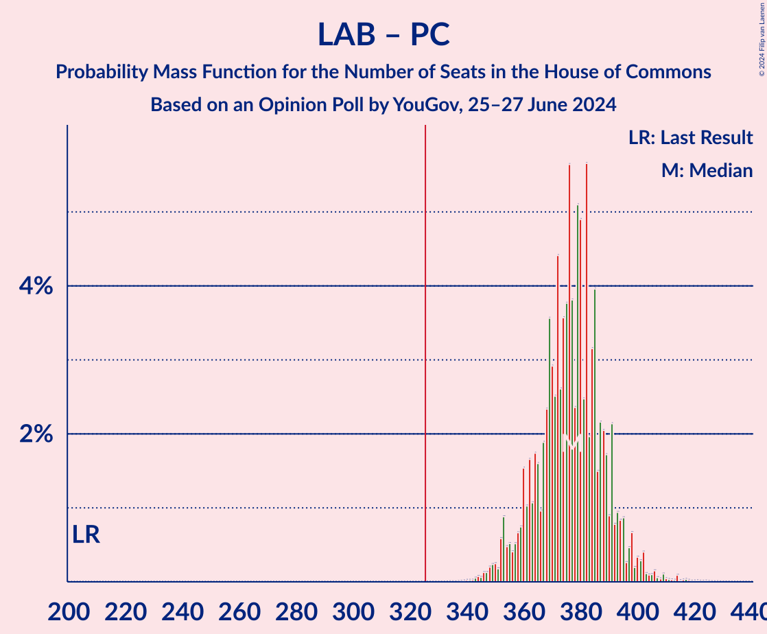 Graph with seats probability mass function not yet produced