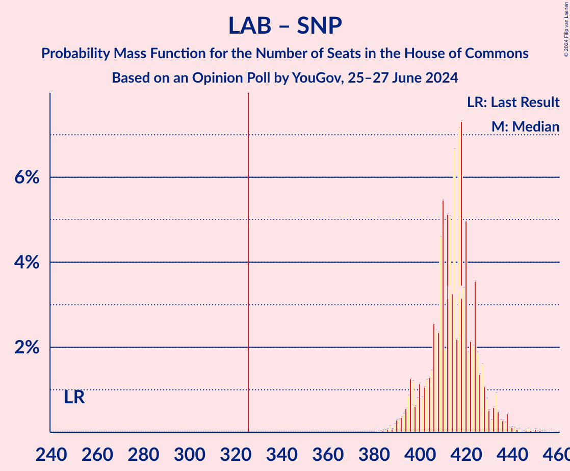 Graph with seats probability mass function not yet produced