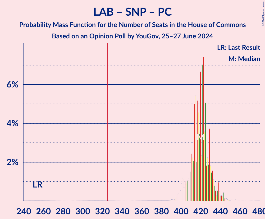 Graph with seats probability mass function not yet produced