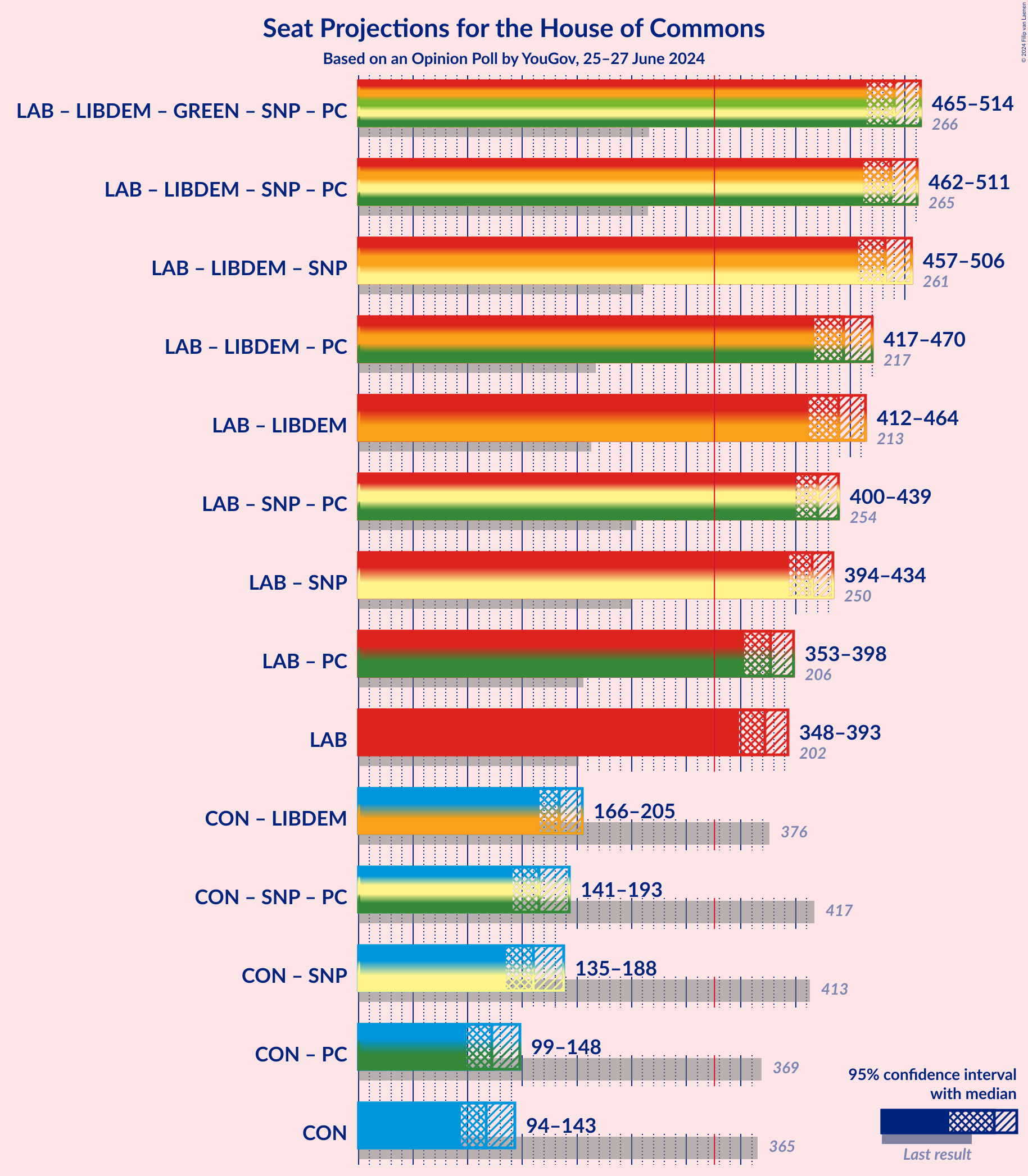 Graph with coalitions seats not yet produced