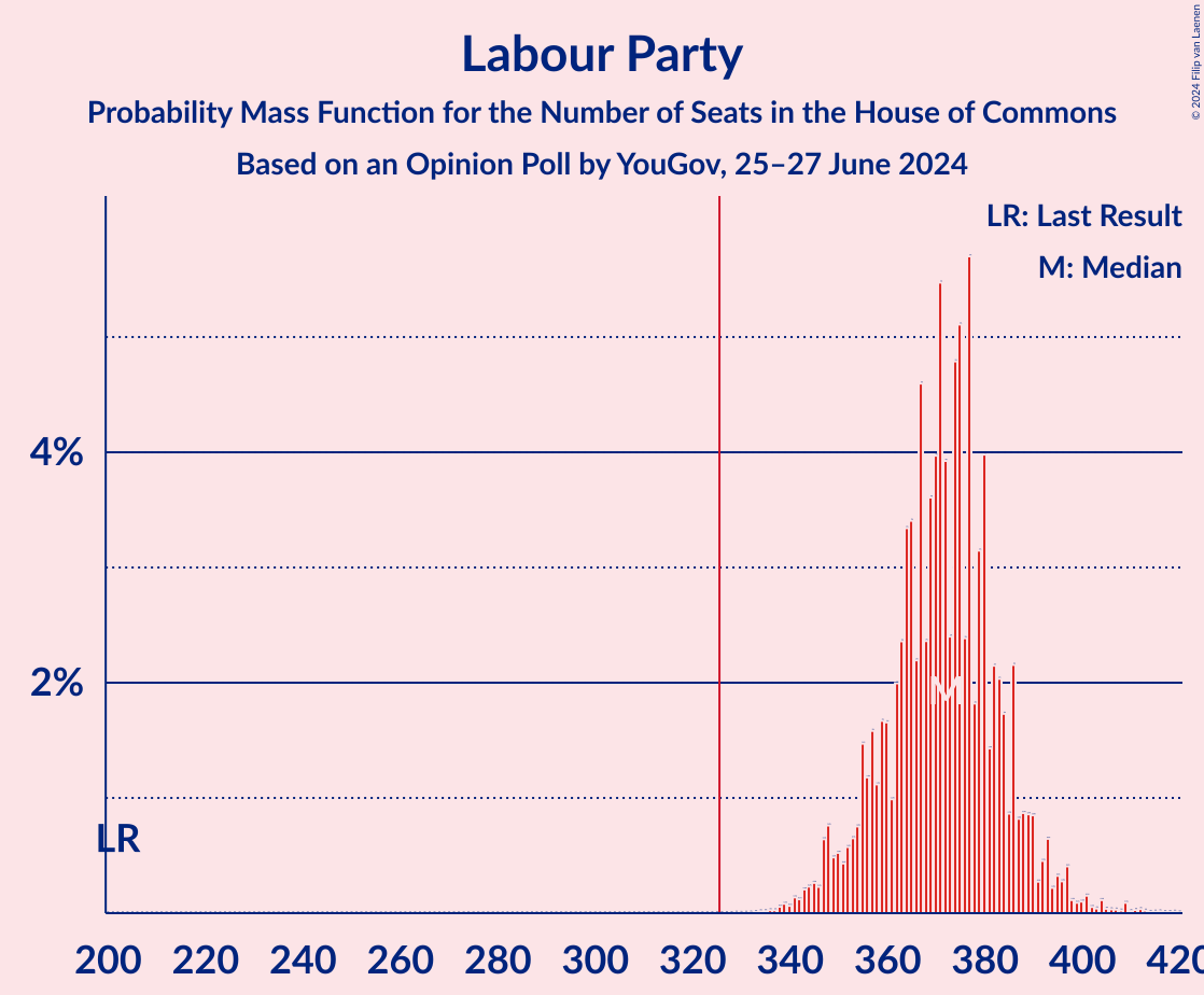 Graph with seats probability mass function not yet produced