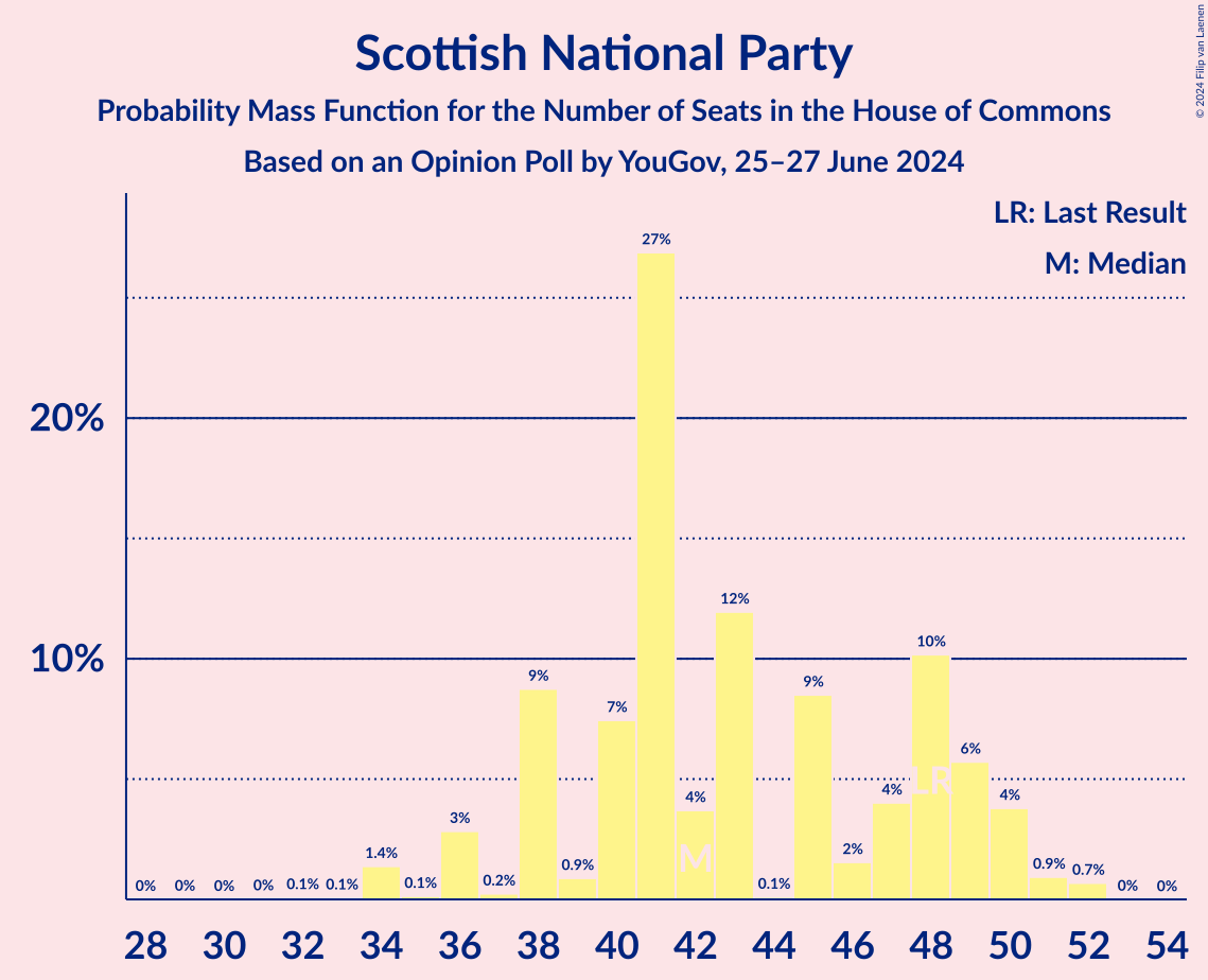 Graph with seats probability mass function not yet produced