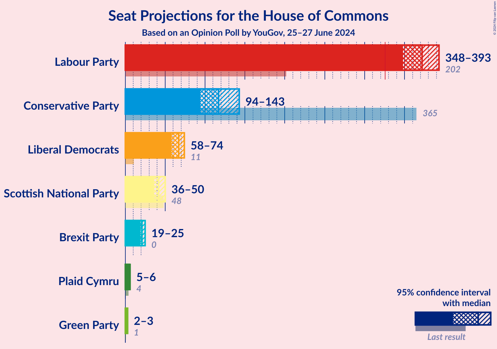 Graph with seats not yet produced