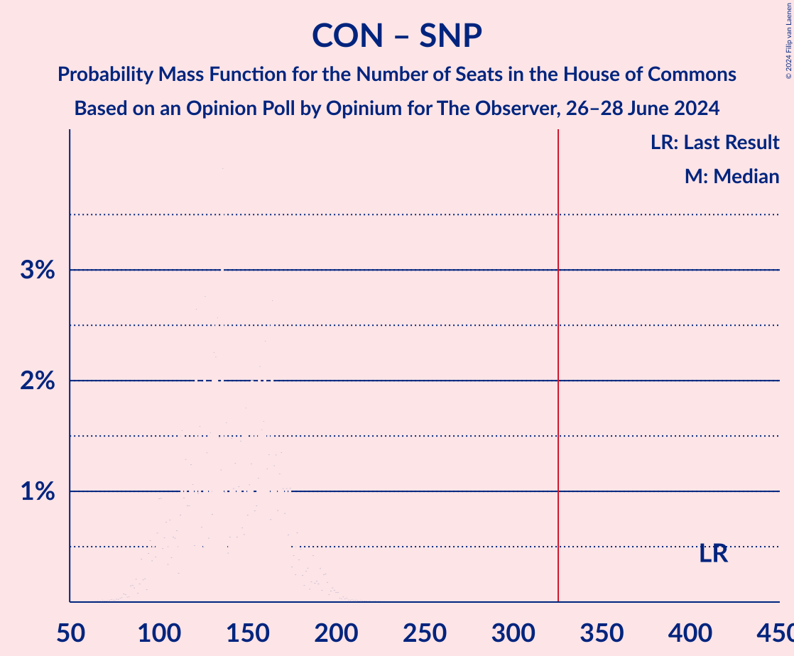 Graph with seats probability mass function not yet produced