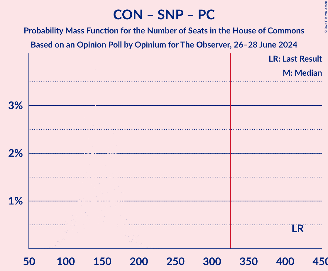 Graph with seats probability mass function not yet produced