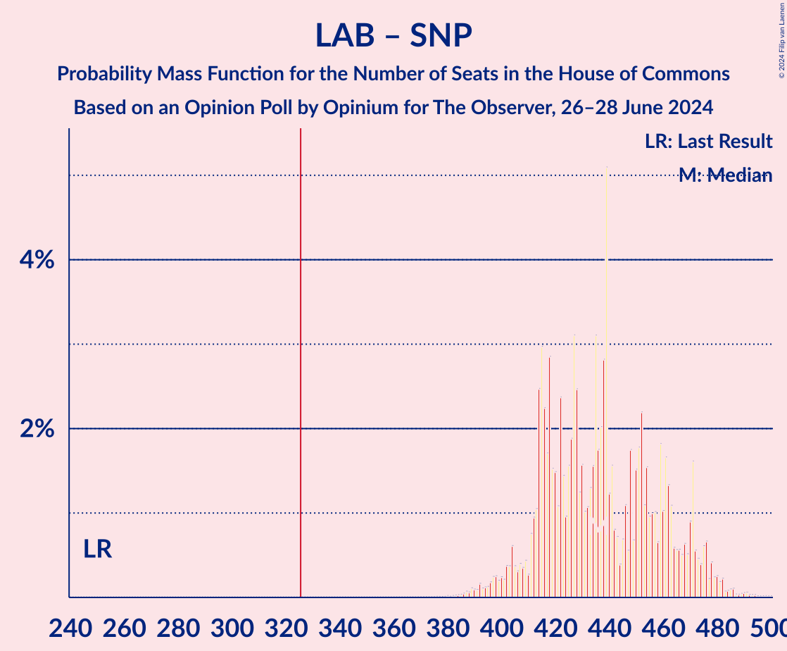 Graph with seats probability mass function not yet produced