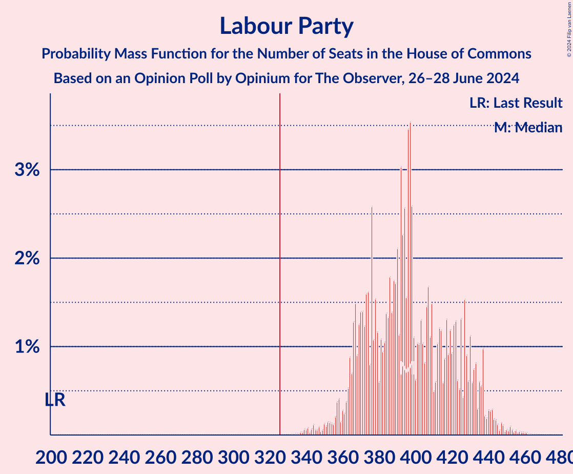 Graph with seats probability mass function not yet produced