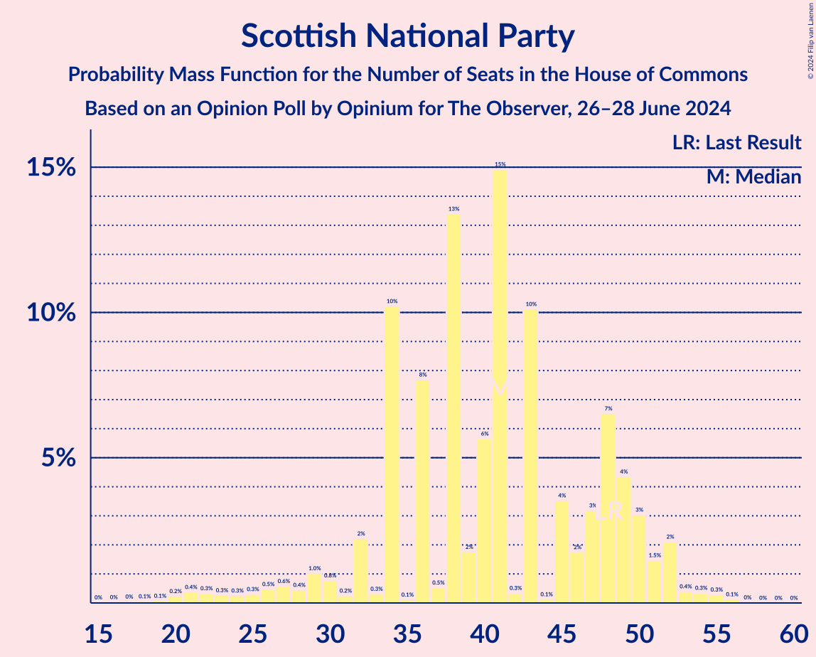 Graph with seats probability mass function not yet produced