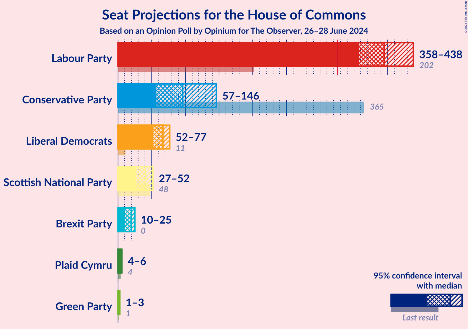 Graph with seats not yet produced