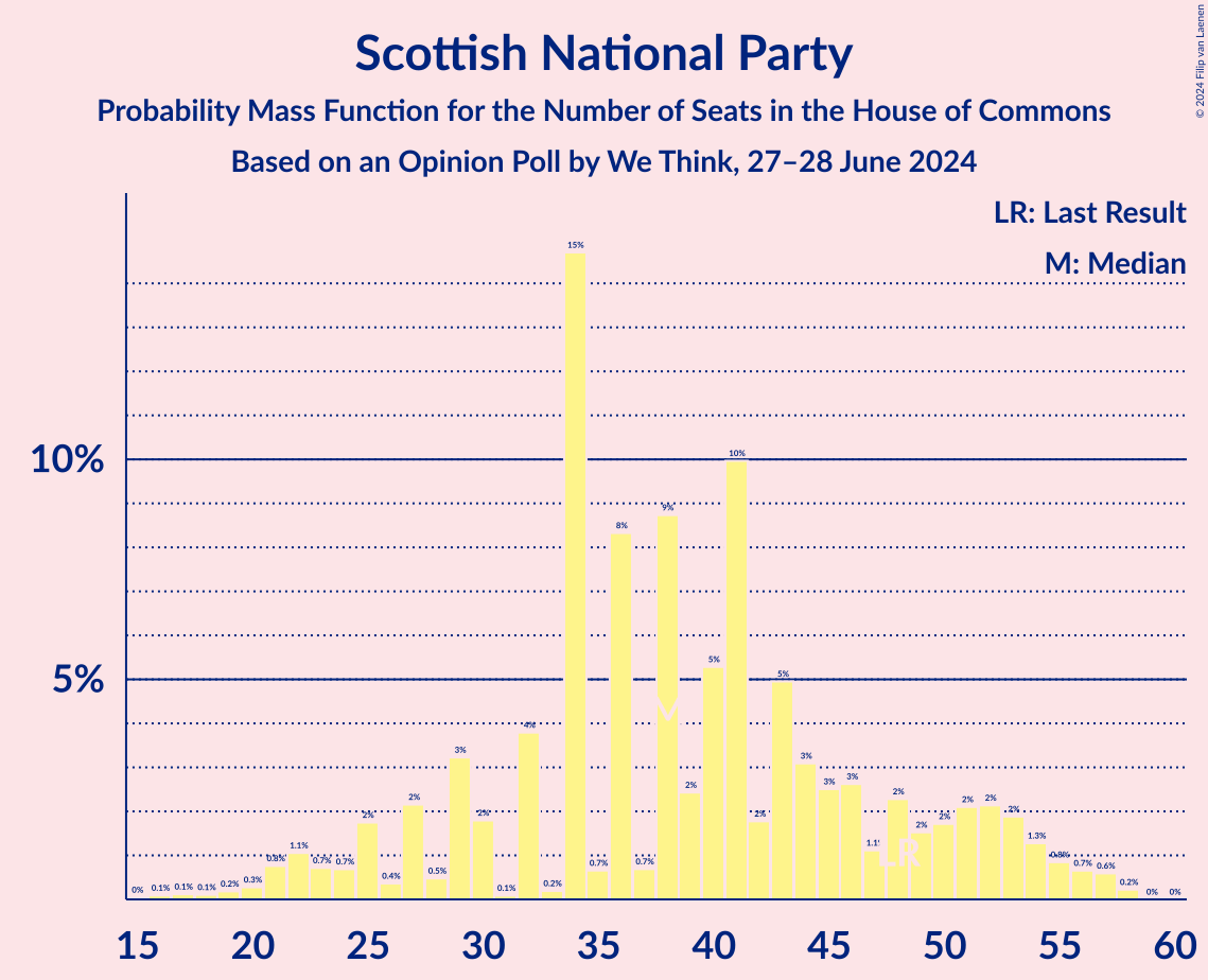 Graph with seats probability mass function not yet produced