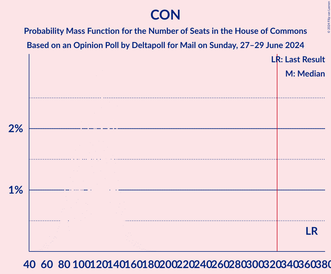 Graph with seats probability mass function not yet produced