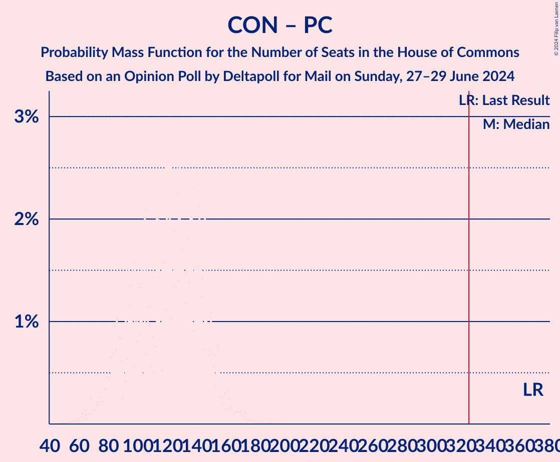 Graph with seats probability mass function not yet produced