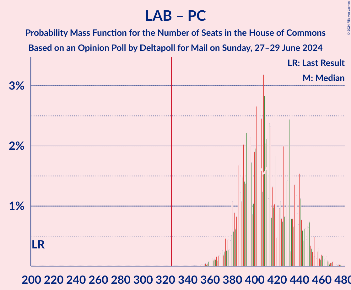 Graph with seats probability mass function not yet produced