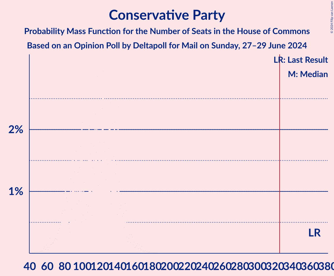 Graph with seats probability mass function not yet produced