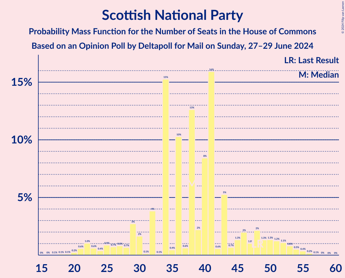 Graph with seats probability mass function not yet produced