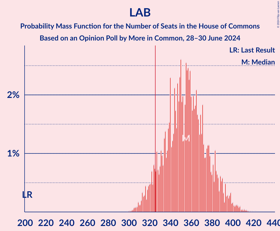 Graph with seats probability mass function not yet produced