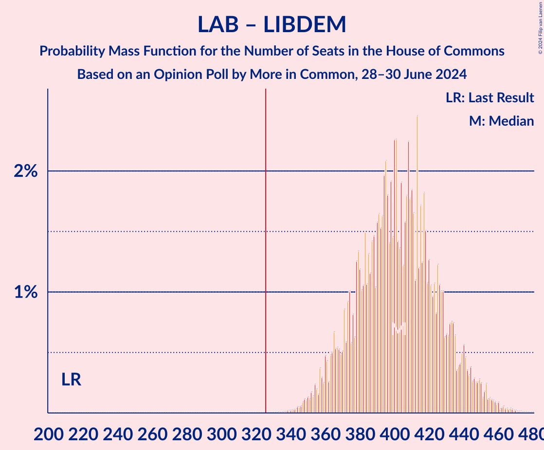 Graph with seats probability mass function not yet produced