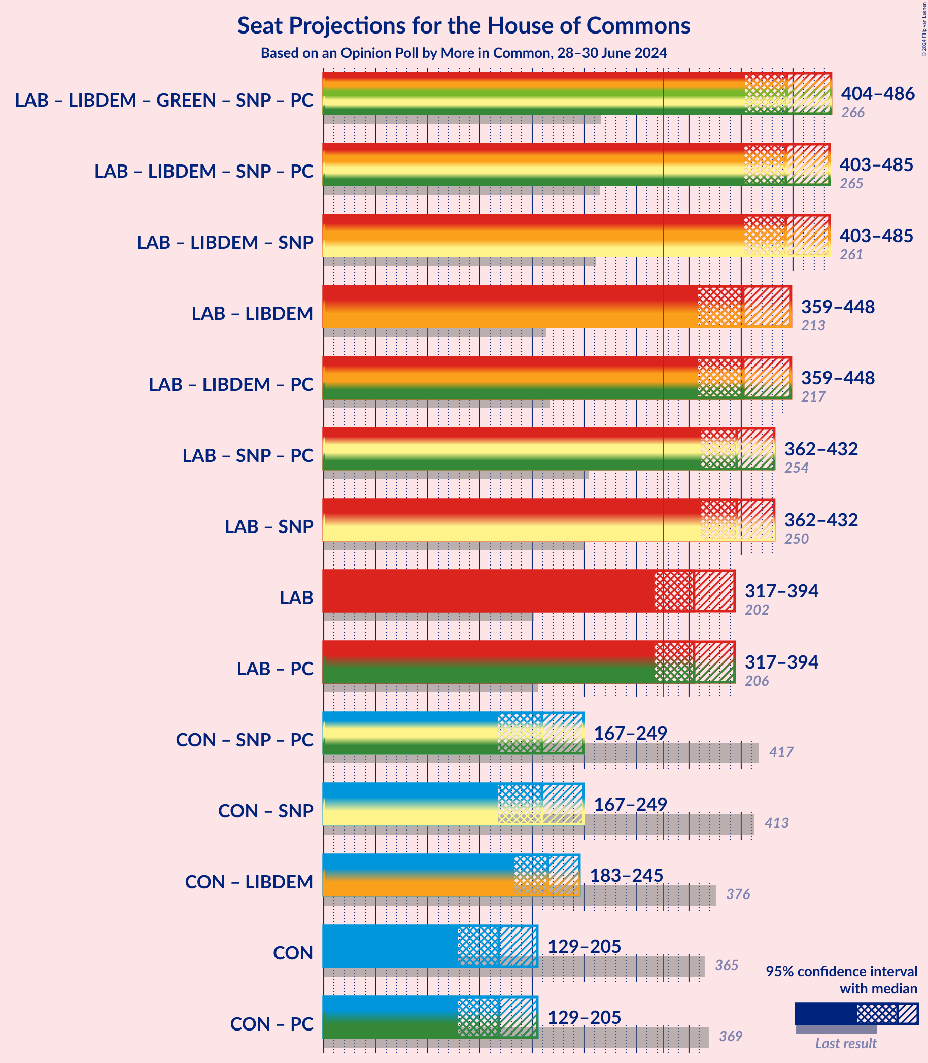 Graph with coalitions seats not yet produced