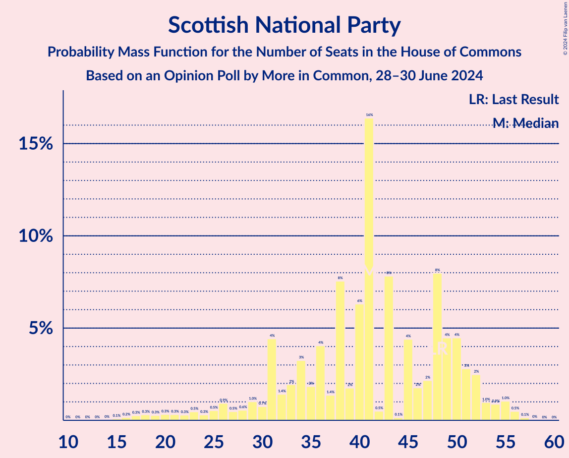 Graph with seats probability mass function not yet produced