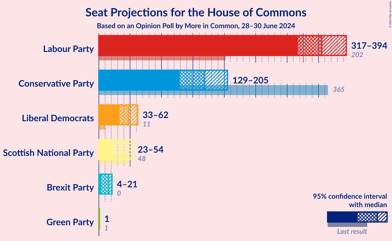 Graph with seats not yet produced