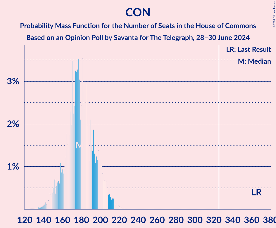 Graph with seats probability mass function not yet produced