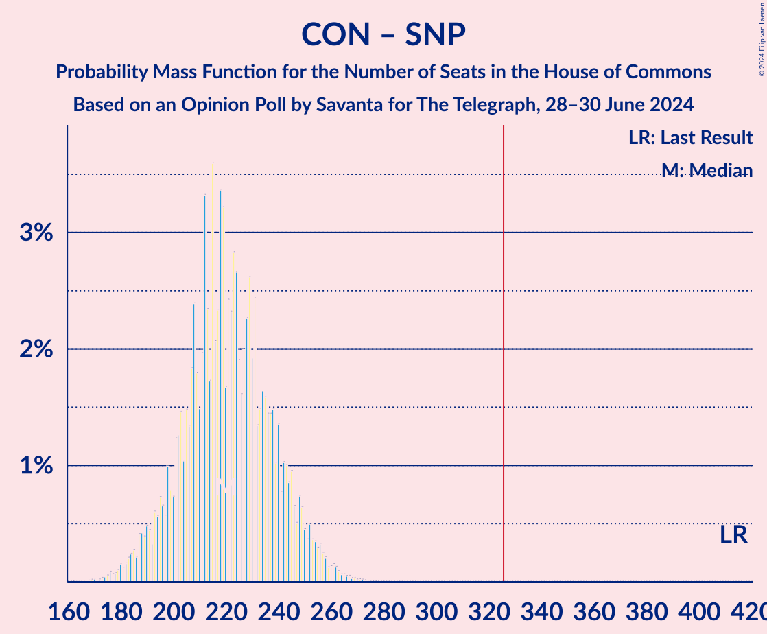 Graph with seats probability mass function not yet produced