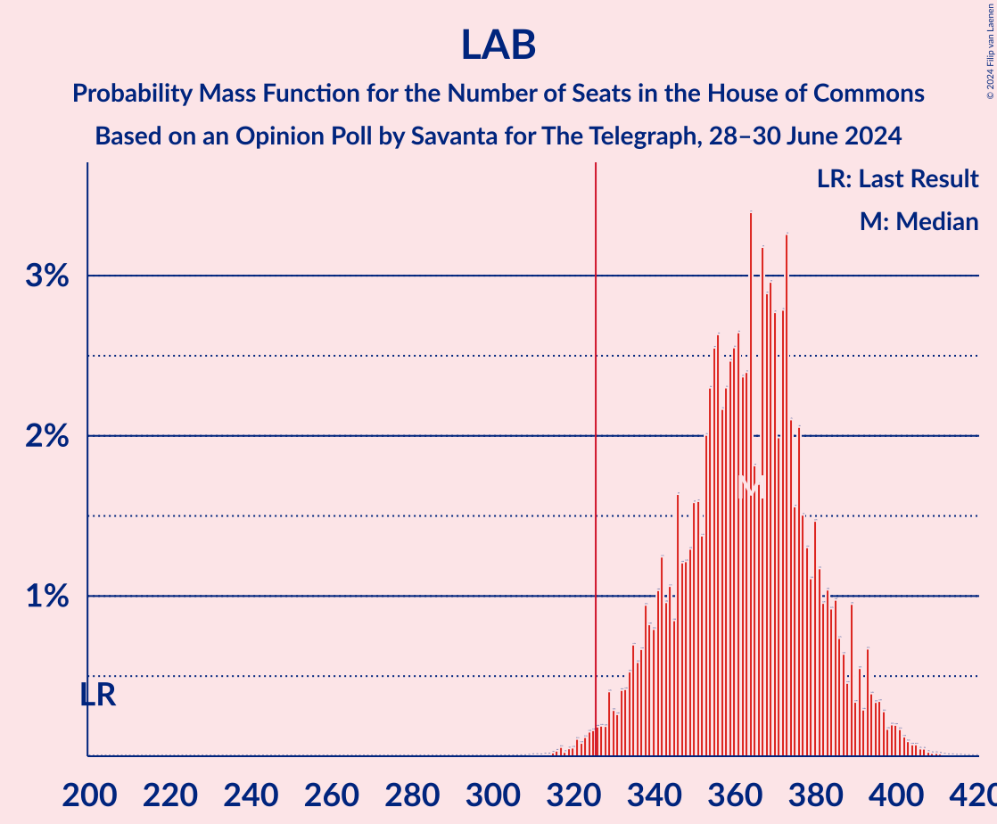 Graph with seats probability mass function not yet produced