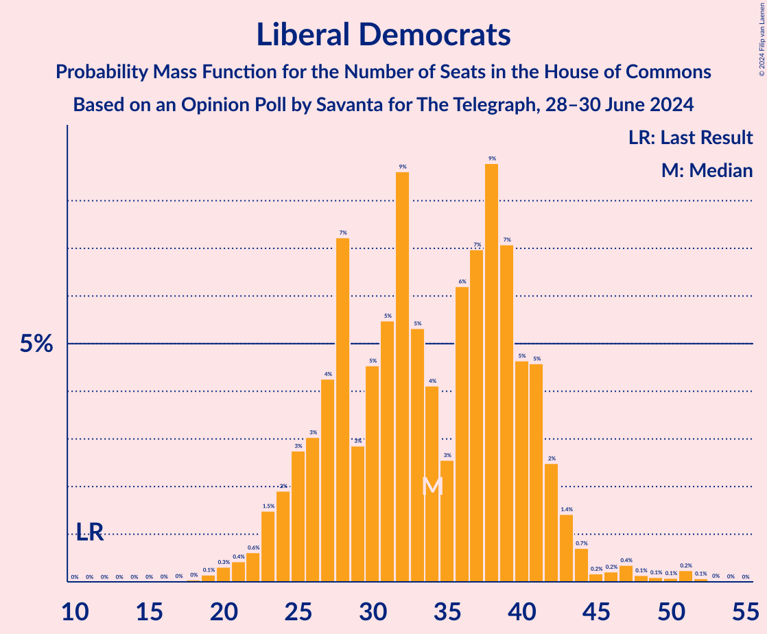 Graph with seats probability mass function not yet produced