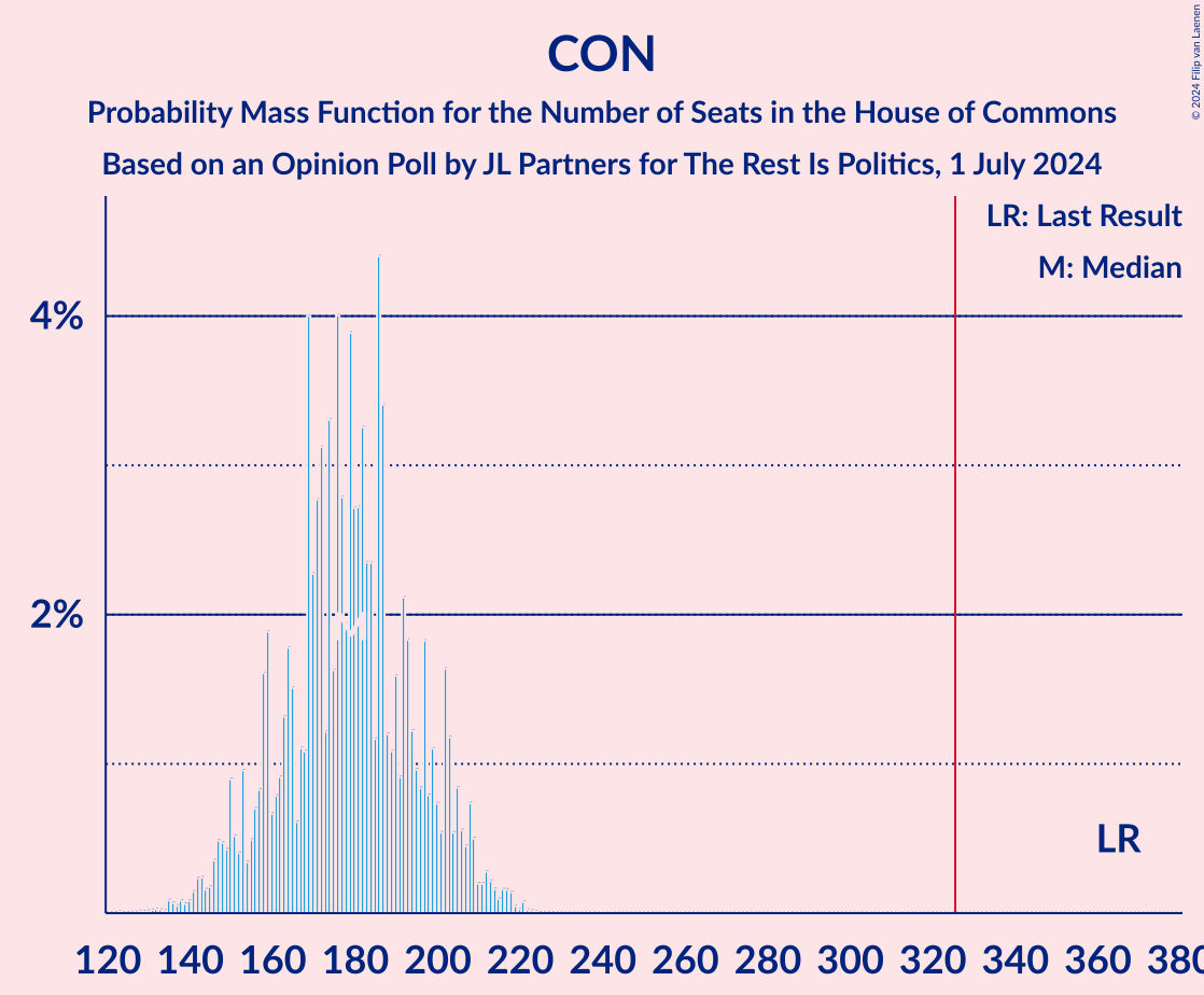 Graph with seats probability mass function not yet produced