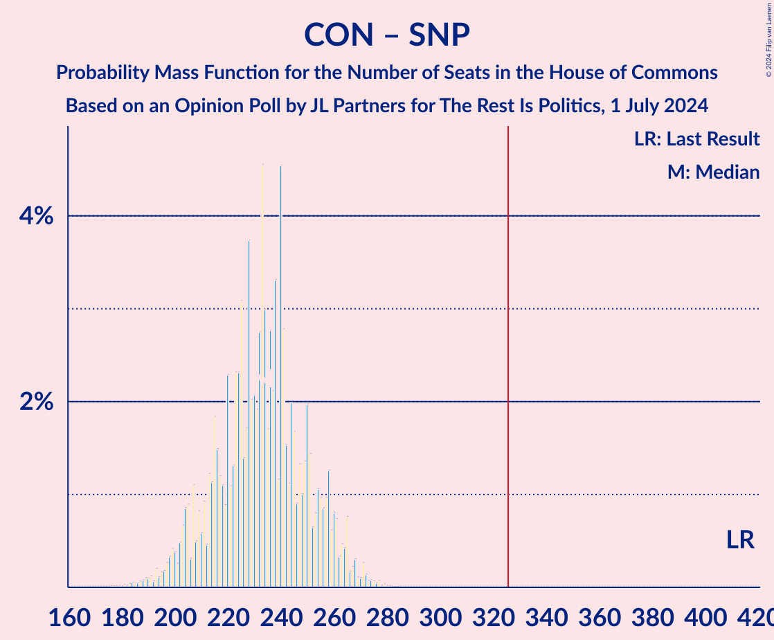 Graph with seats probability mass function not yet produced