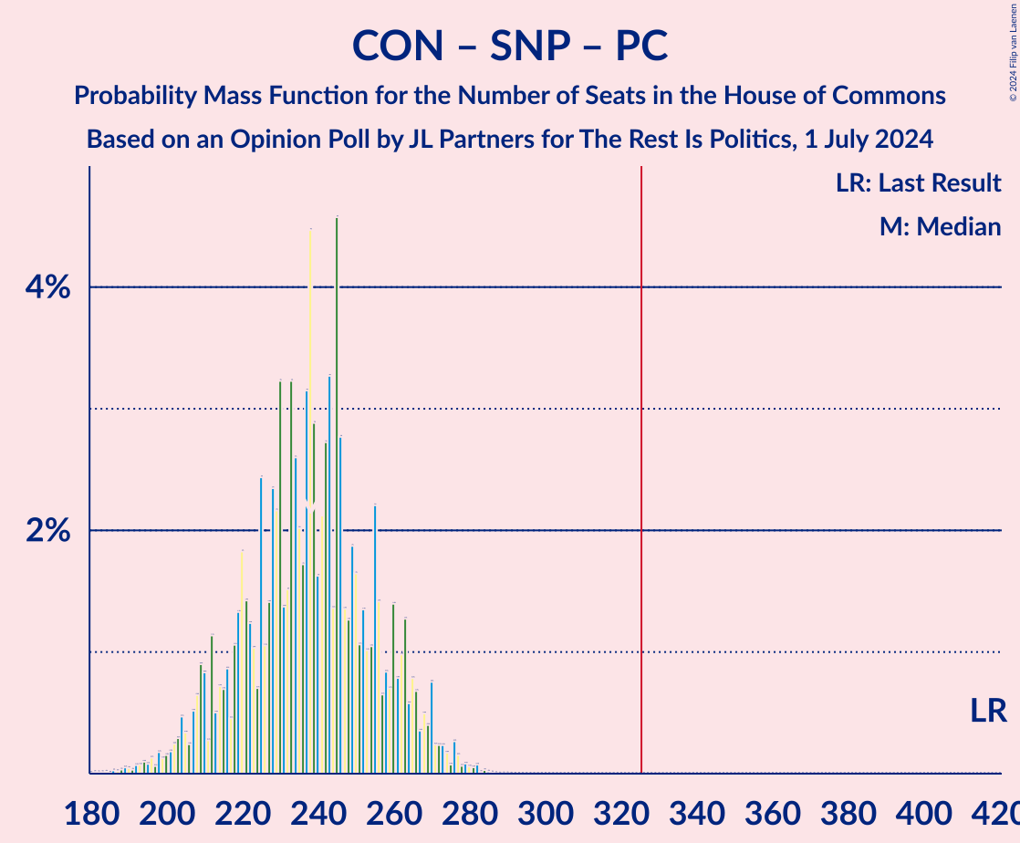 Graph with seats probability mass function not yet produced