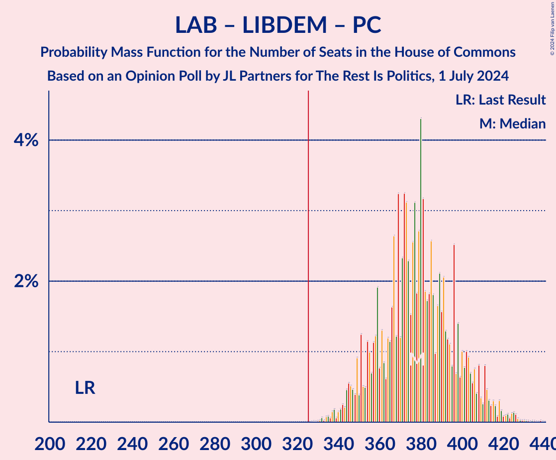 Graph with seats probability mass function not yet produced