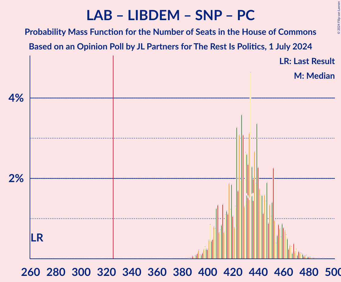 Graph with seats probability mass function not yet produced