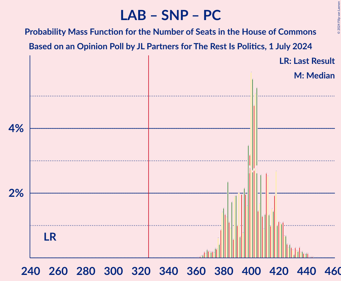 Graph with seats probability mass function not yet produced