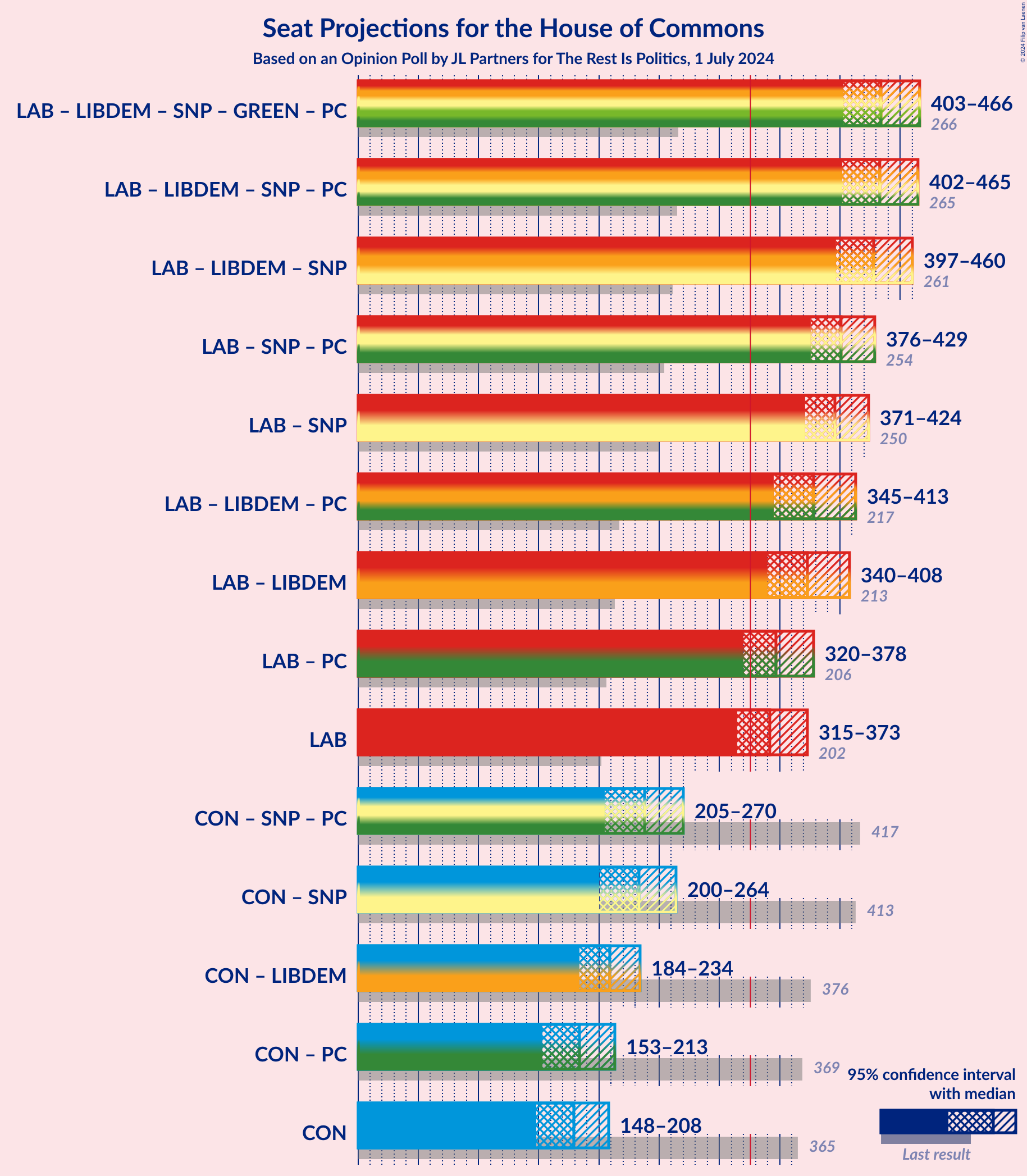 Graph with coalitions seats not yet produced