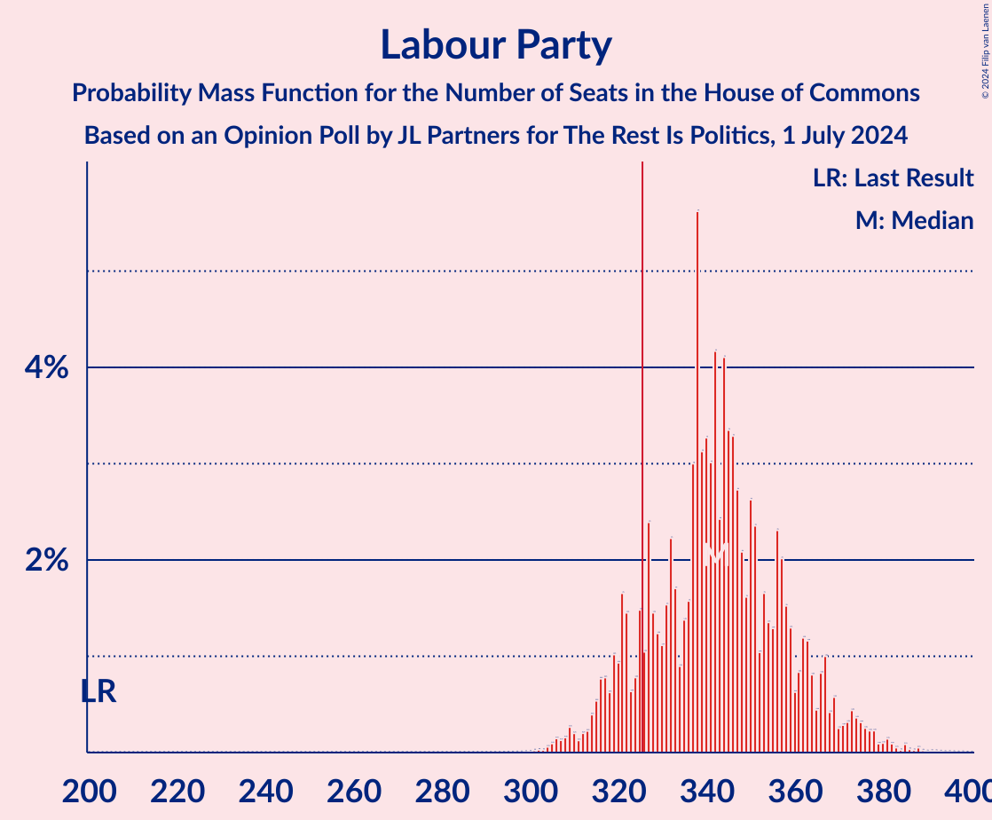 Graph with seats probability mass function not yet produced