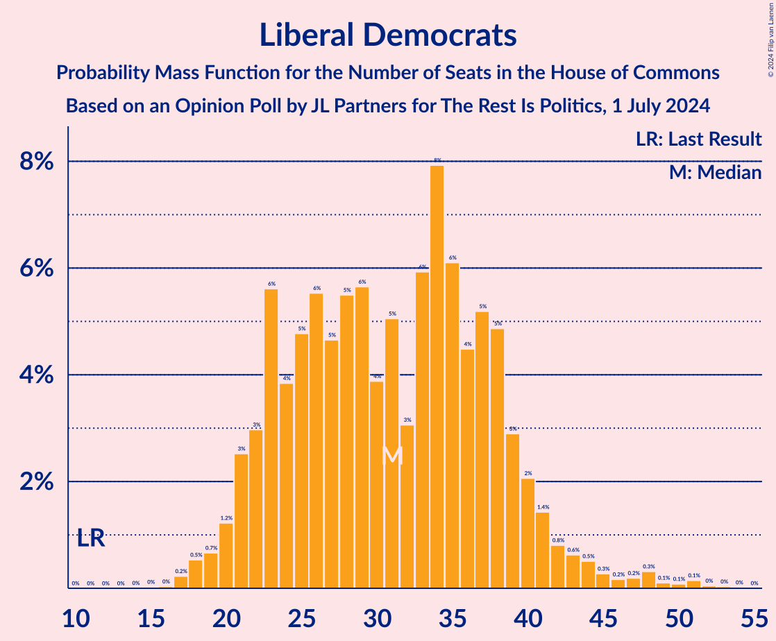 Graph with seats probability mass function not yet produced