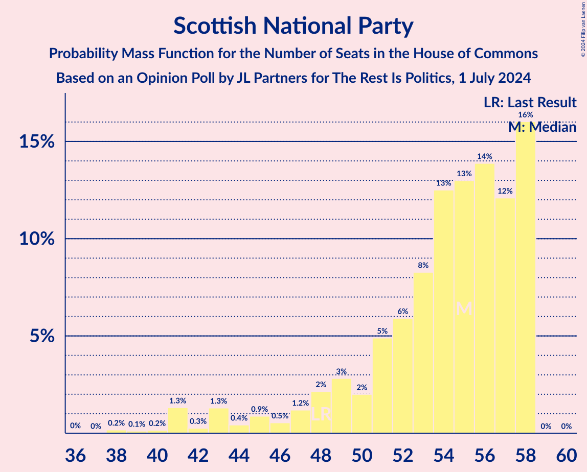 Graph with seats probability mass function not yet produced