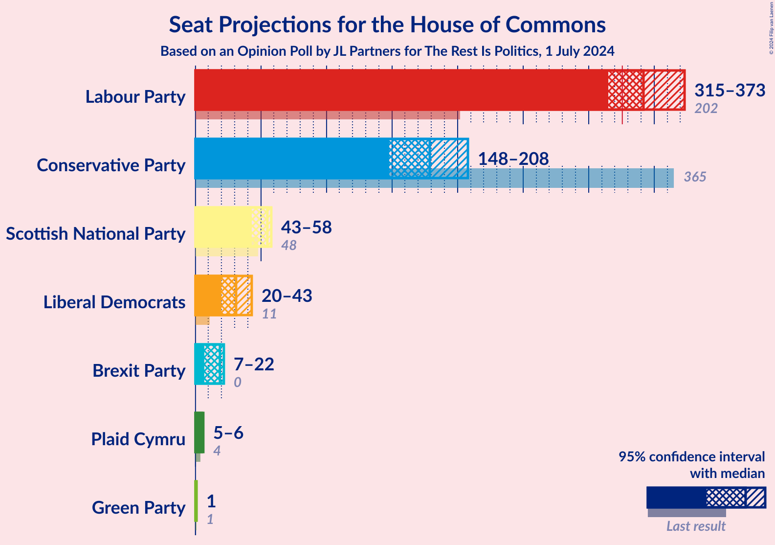 Graph with seats not yet produced