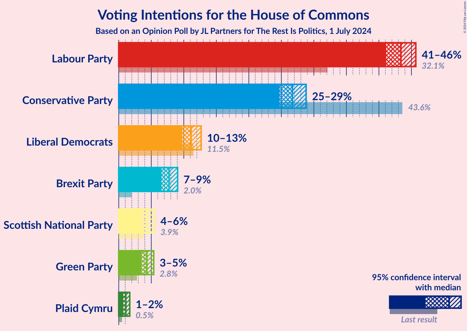 Graph with voting intentions not yet produced